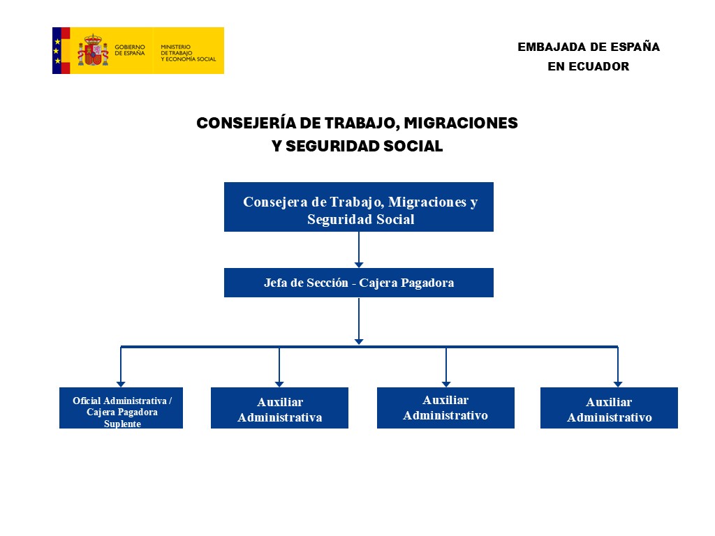 Distribución de personal de la Consejería de Ecuador